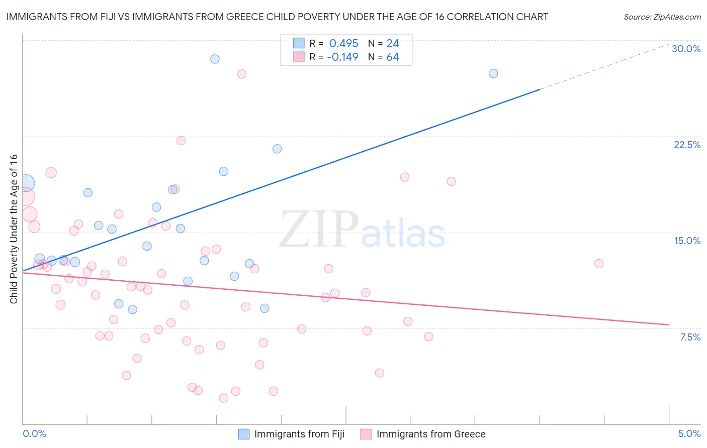 Immigrants from Fiji vs Immigrants from Greece Child Poverty Under the Age of 16