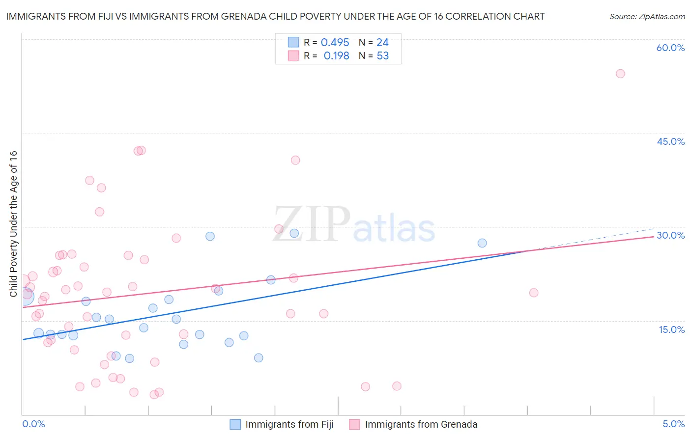 Immigrants from Fiji vs Immigrants from Grenada Child Poverty Under the Age of 16