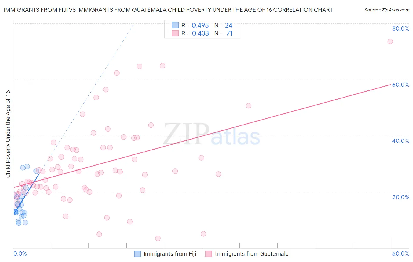 Immigrants from Fiji vs Immigrants from Guatemala Child Poverty Under the Age of 16