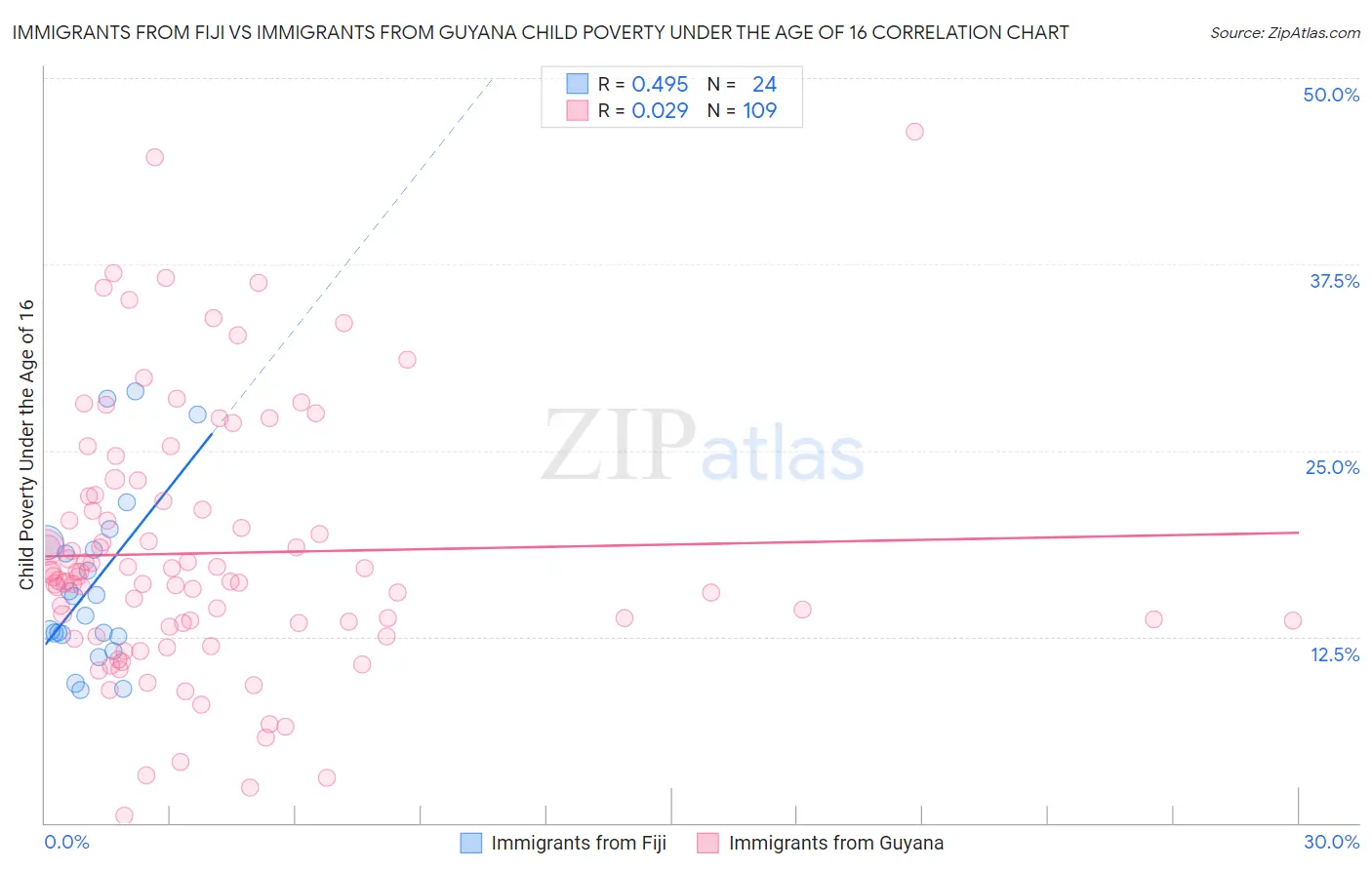 Immigrants from Fiji vs Immigrants from Guyana Child Poverty Under the Age of 16