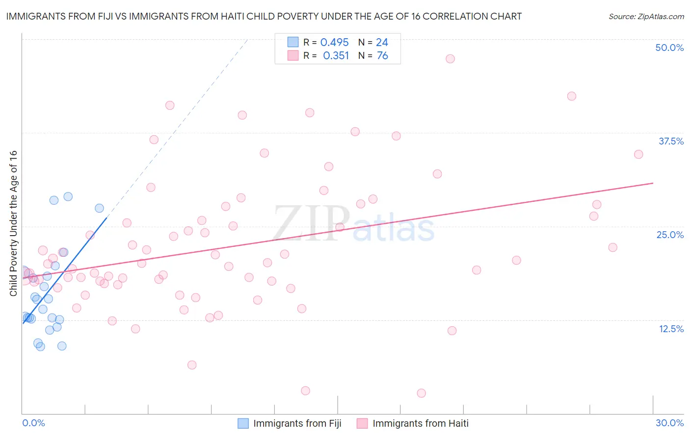Immigrants from Fiji vs Immigrants from Haiti Child Poverty Under the Age of 16