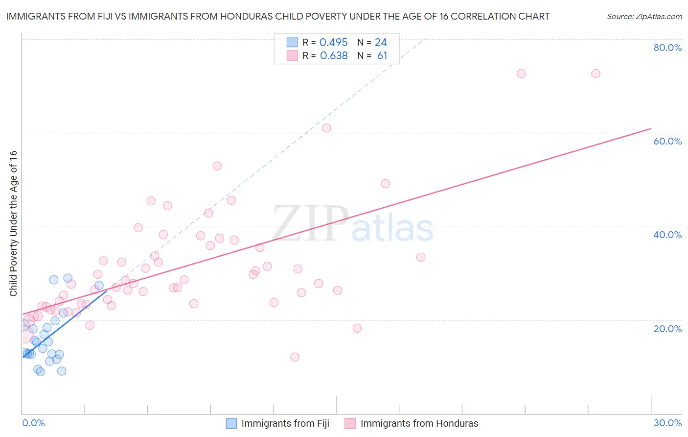Immigrants from Fiji vs Immigrants from Honduras Child Poverty Under the Age of 16