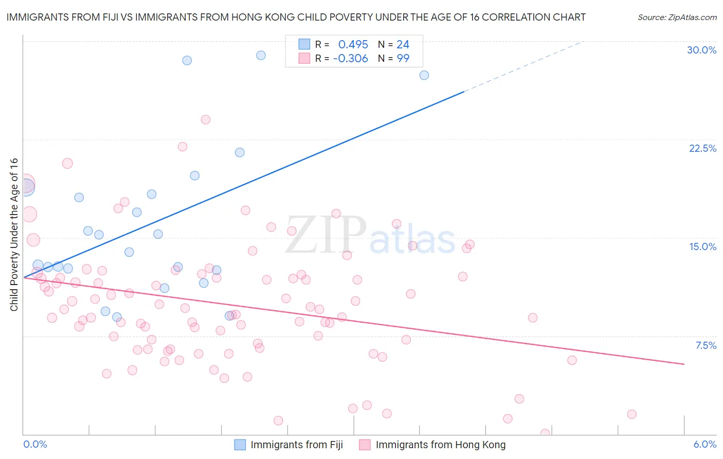 Immigrants from Fiji vs Immigrants from Hong Kong Child Poverty Under the Age of 16