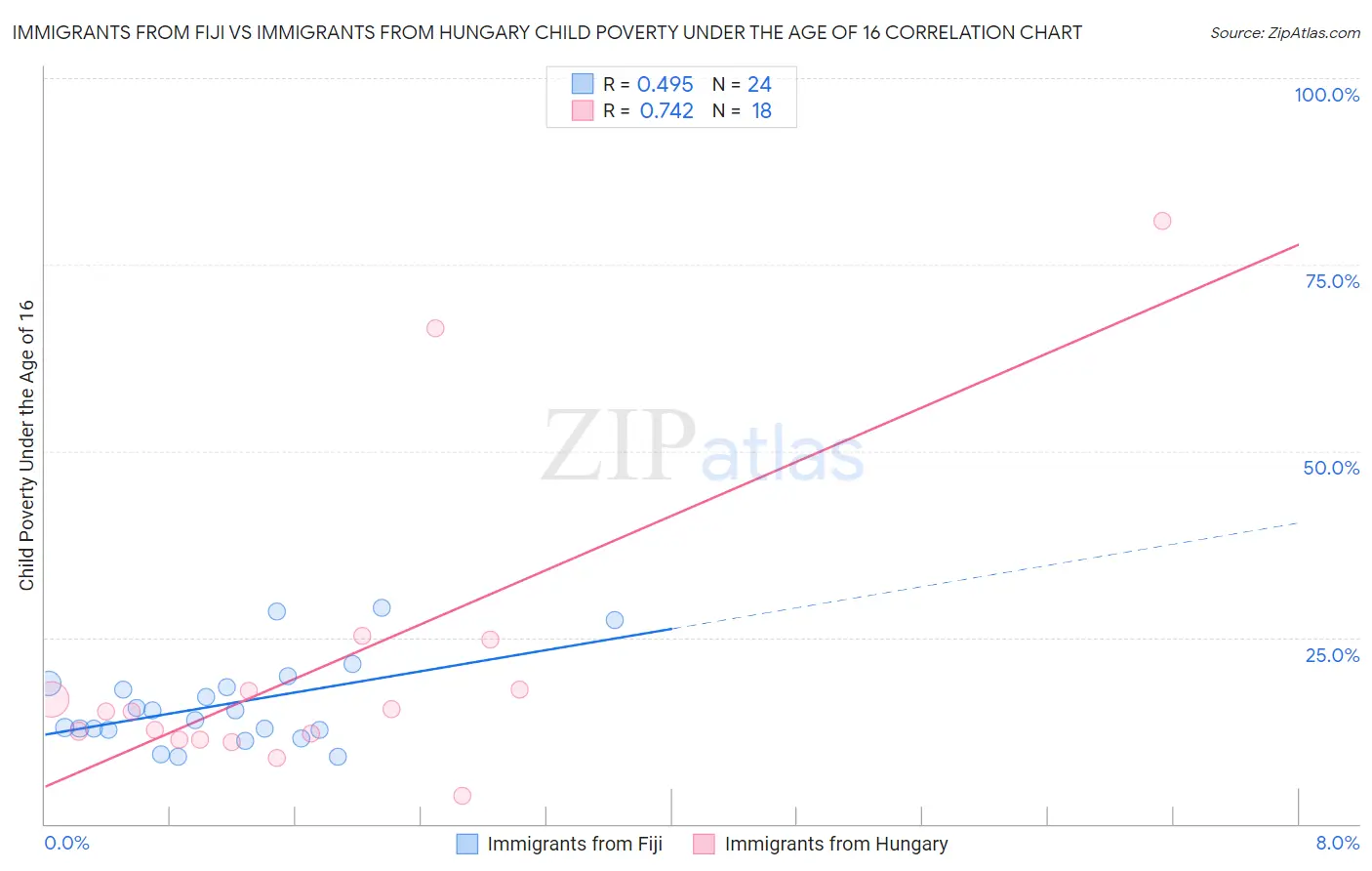 Immigrants from Fiji vs Immigrants from Hungary Child Poverty Under the Age of 16