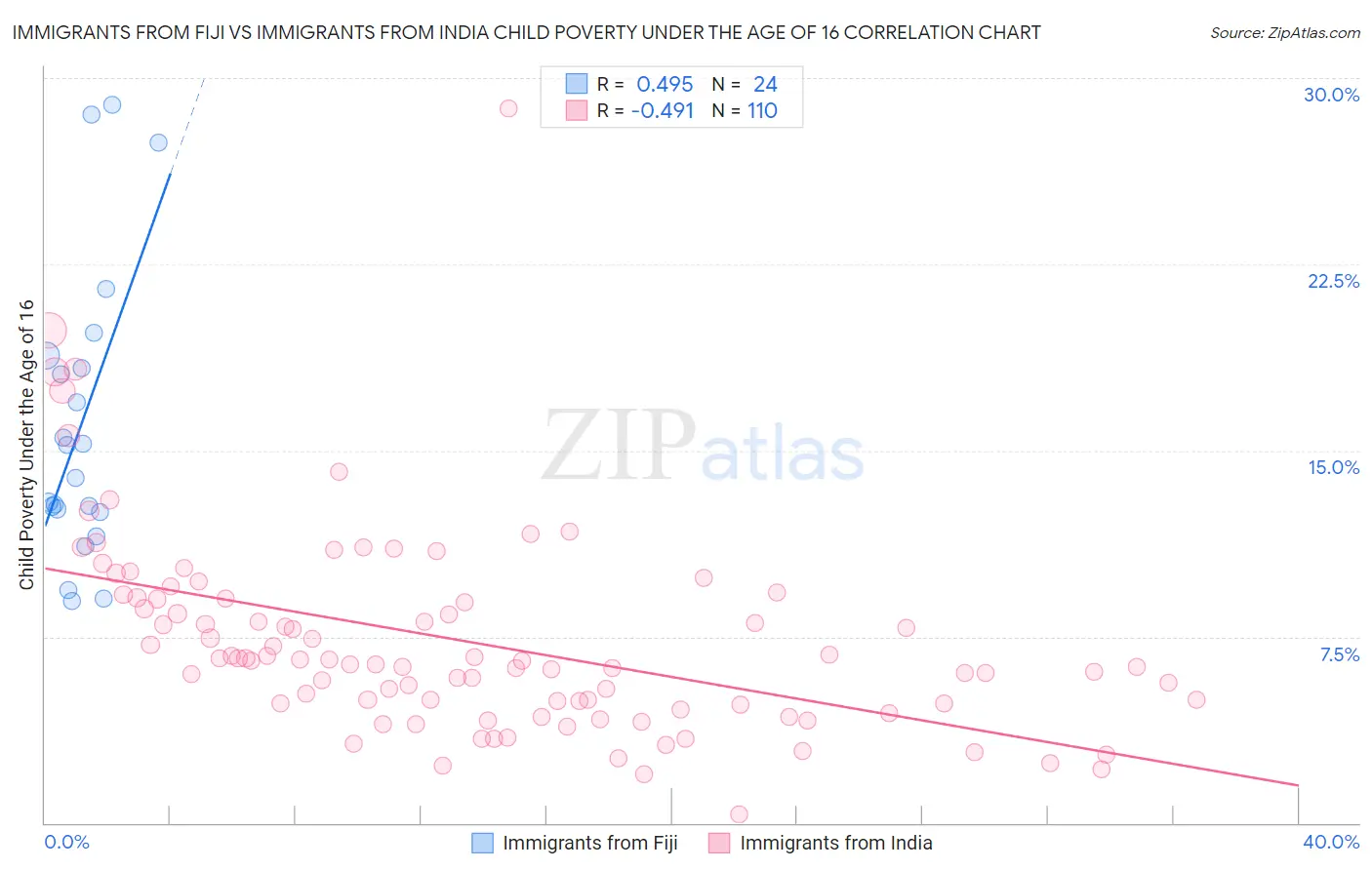 Immigrants from Fiji vs Immigrants from India Child Poverty Under the Age of 16