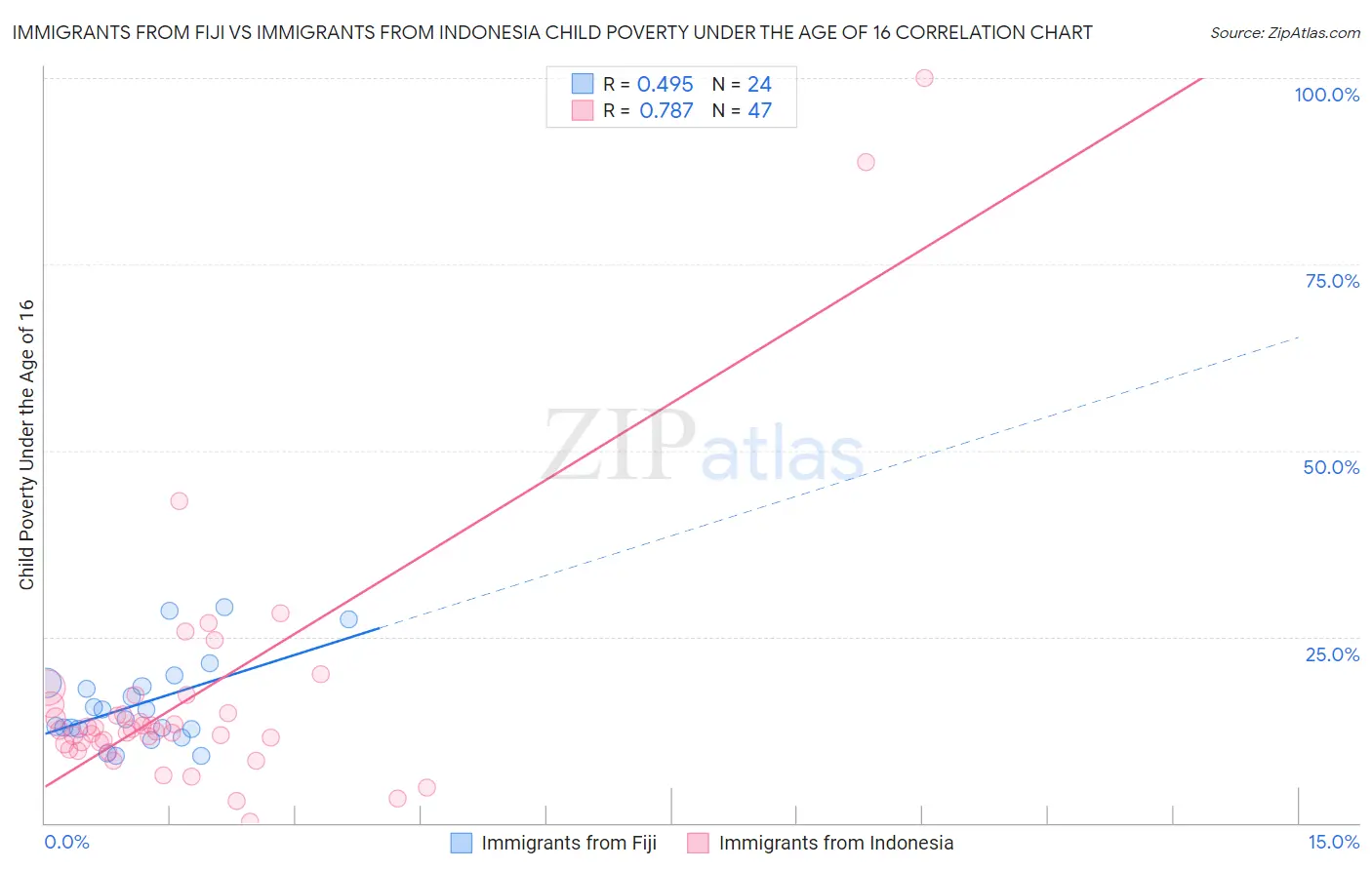 Immigrants from Fiji vs Immigrants from Indonesia Child Poverty Under the Age of 16