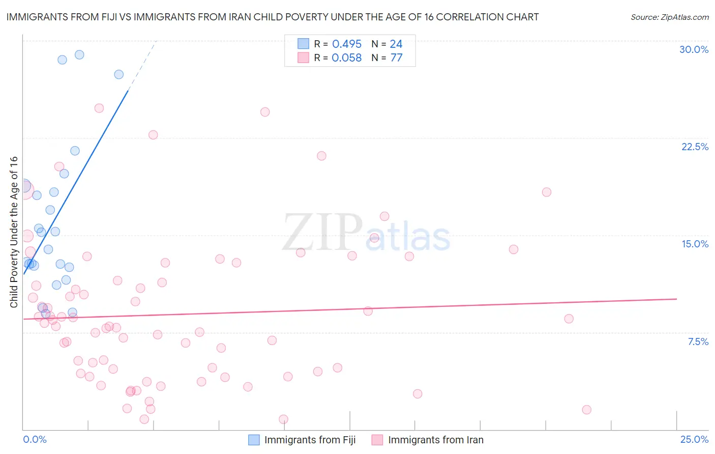 Immigrants from Fiji vs Immigrants from Iran Child Poverty Under the Age of 16