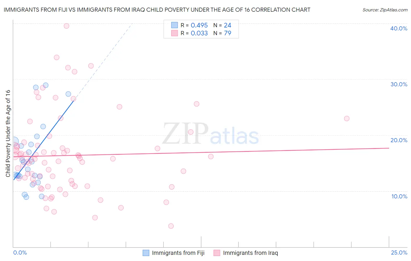 Immigrants from Fiji vs Immigrants from Iraq Child Poverty Under the Age of 16