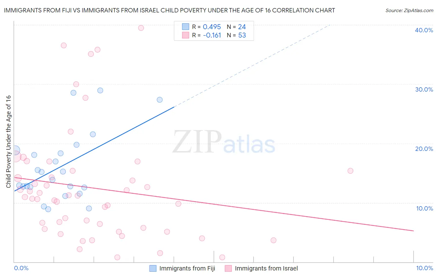 Immigrants from Fiji vs Immigrants from Israel Child Poverty Under the Age of 16
