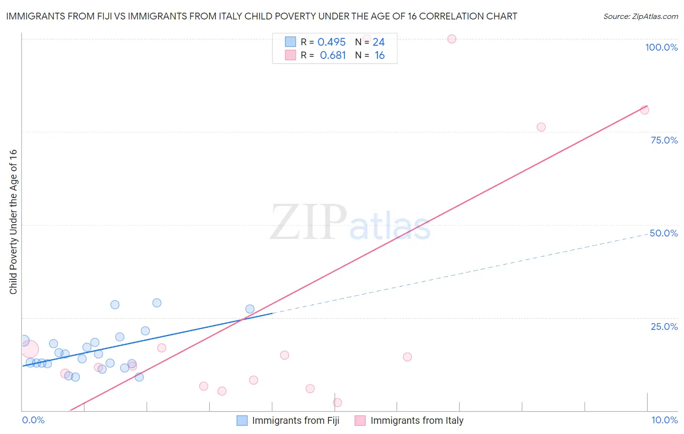 Immigrants from Fiji vs Immigrants from Italy Child Poverty Under the Age of 16