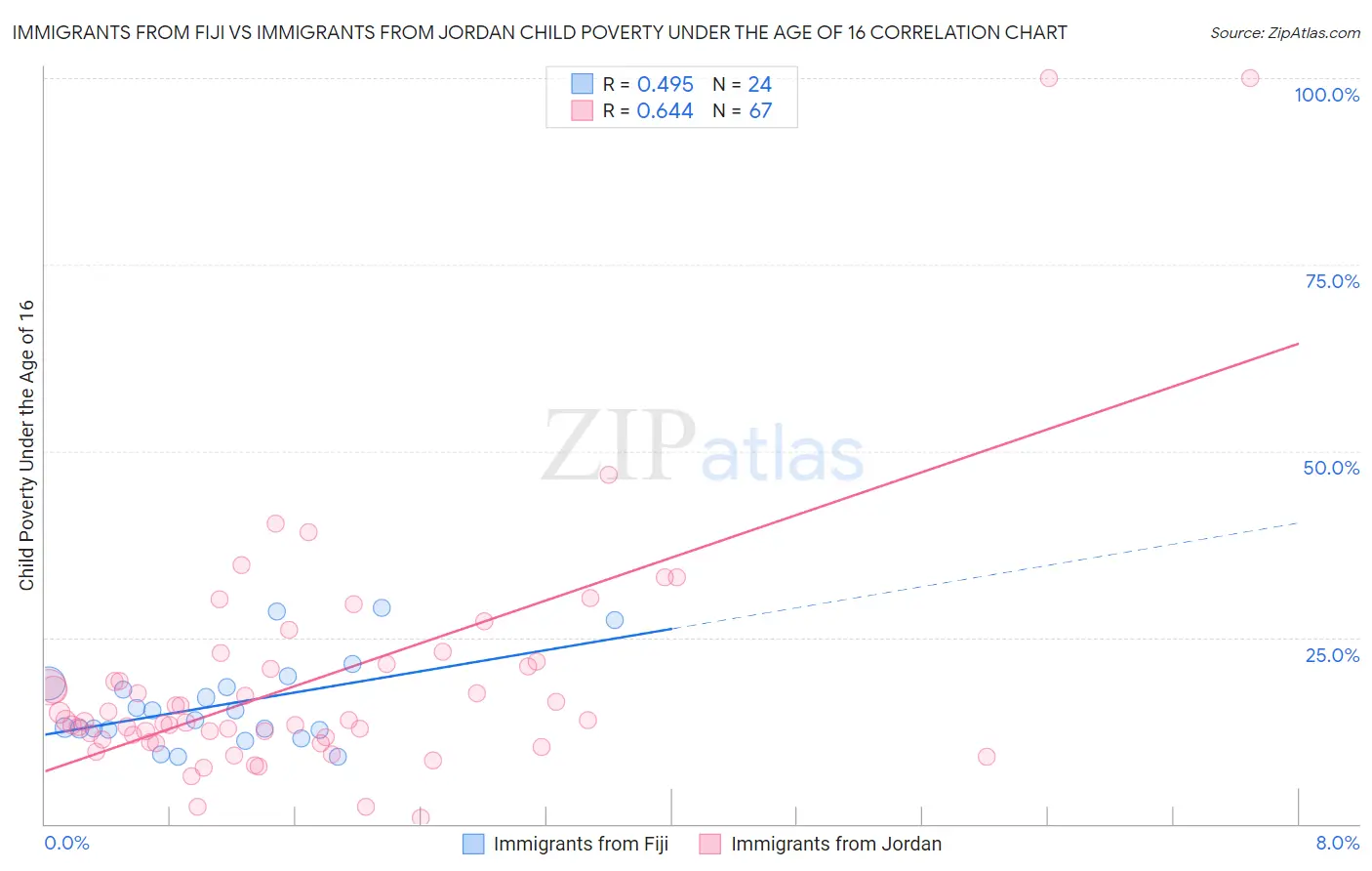 Immigrants from Fiji vs Immigrants from Jordan Child Poverty Under the Age of 16
