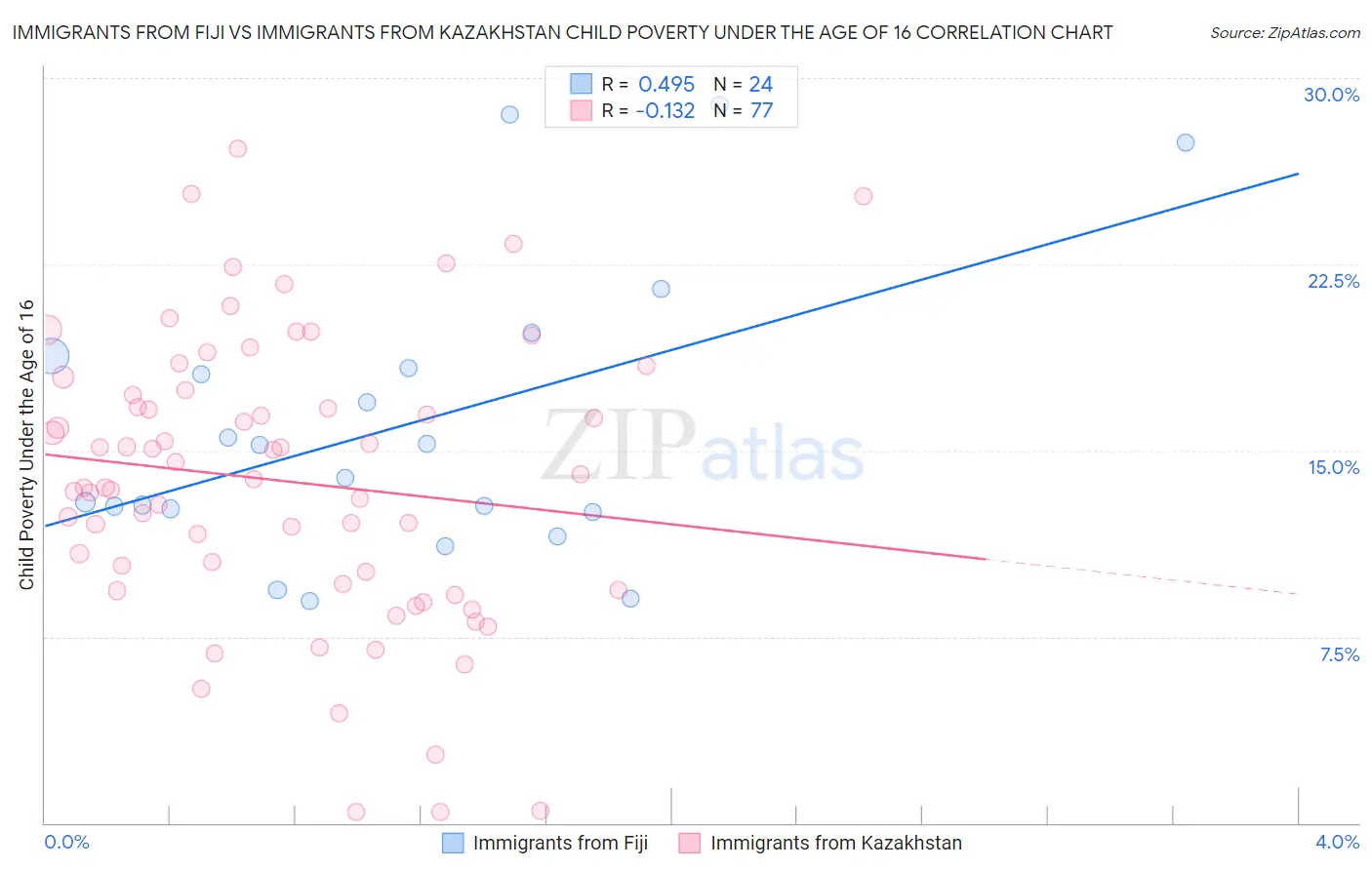 Immigrants from Fiji vs Immigrants from Kazakhstan Child Poverty Under the Age of 16