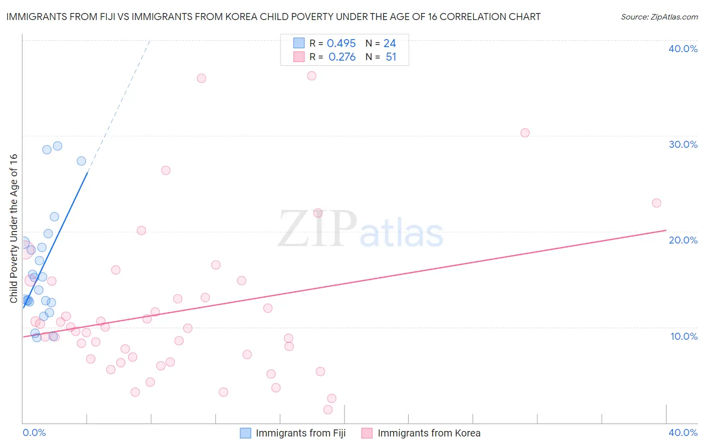 Immigrants from Fiji vs Immigrants from Korea Child Poverty Under the Age of 16