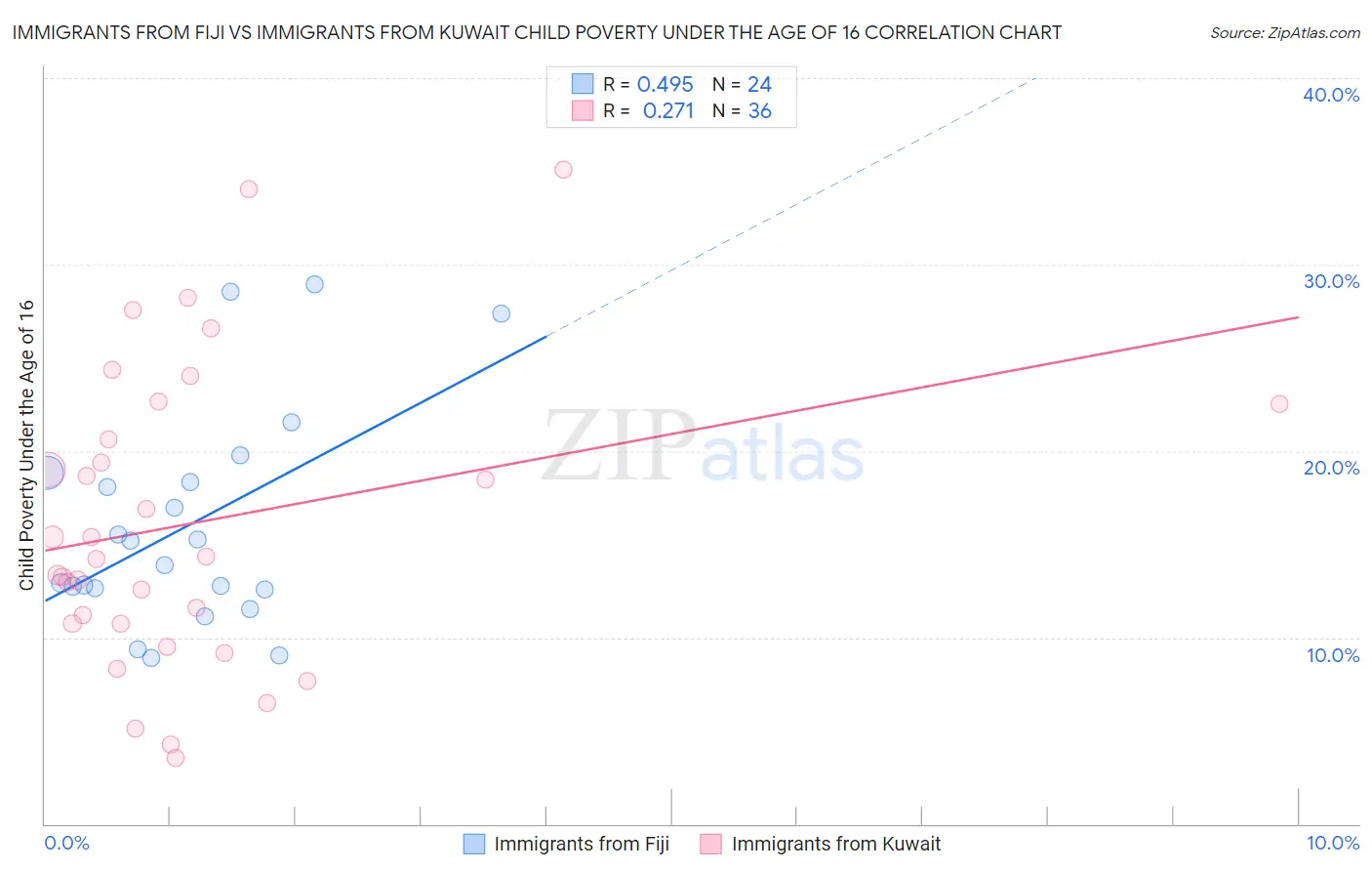 Immigrants from Fiji vs Immigrants from Kuwait Child Poverty Under the Age of 16