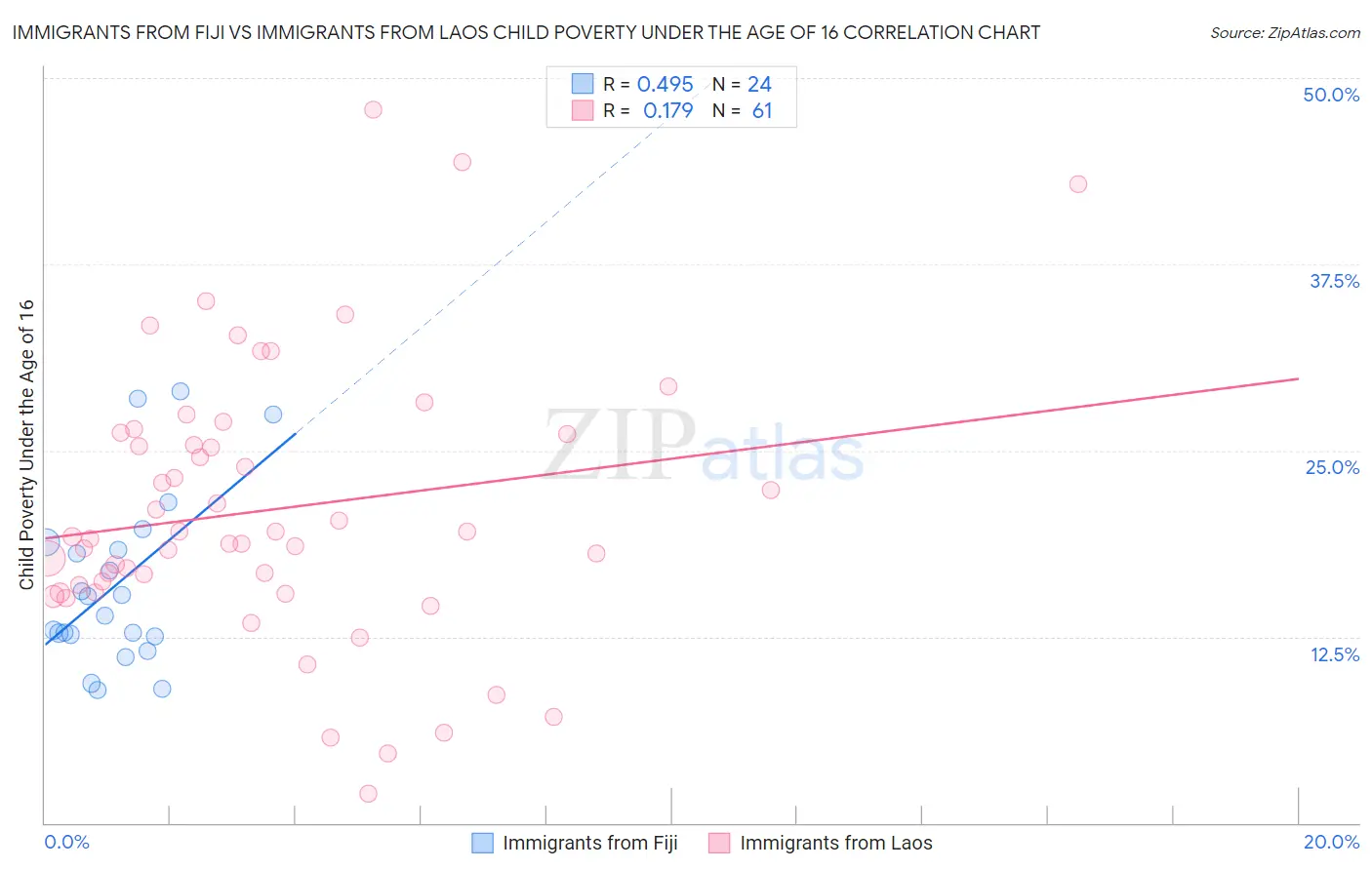 Immigrants from Fiji vs Immigrants from Laos Child Poverty Under the Age of 16
