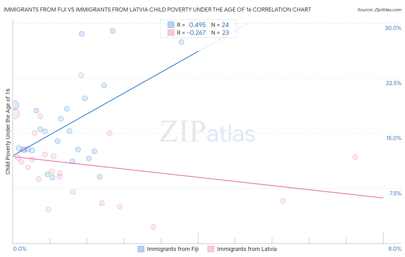 Immigrants from Fiji vs Immigrants from Latvia Child Poverty Under the Age of 16
