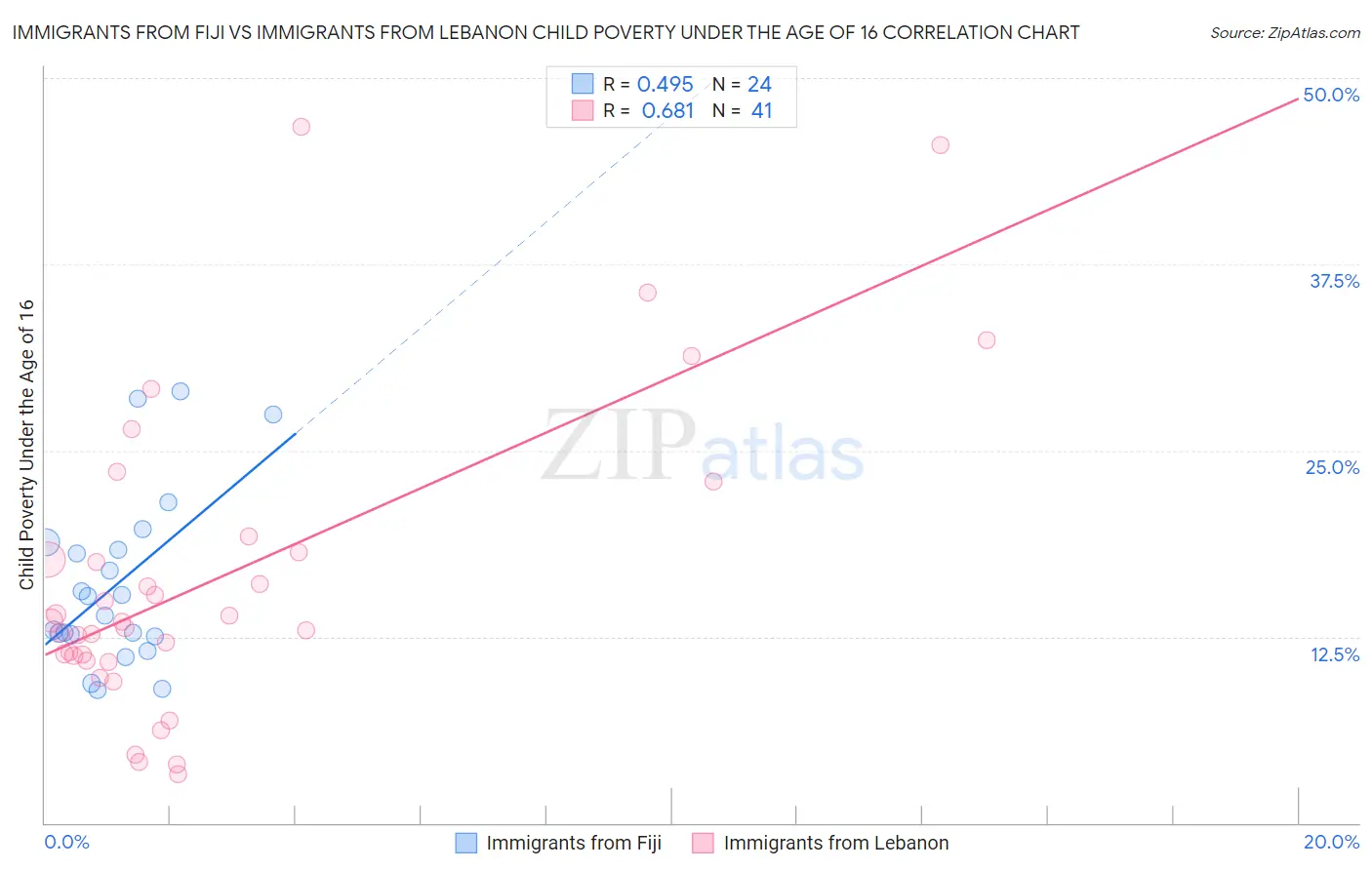 Immigrants from Fiji vs Immigrants from Lebanon Child Poverty Under the Age of 16