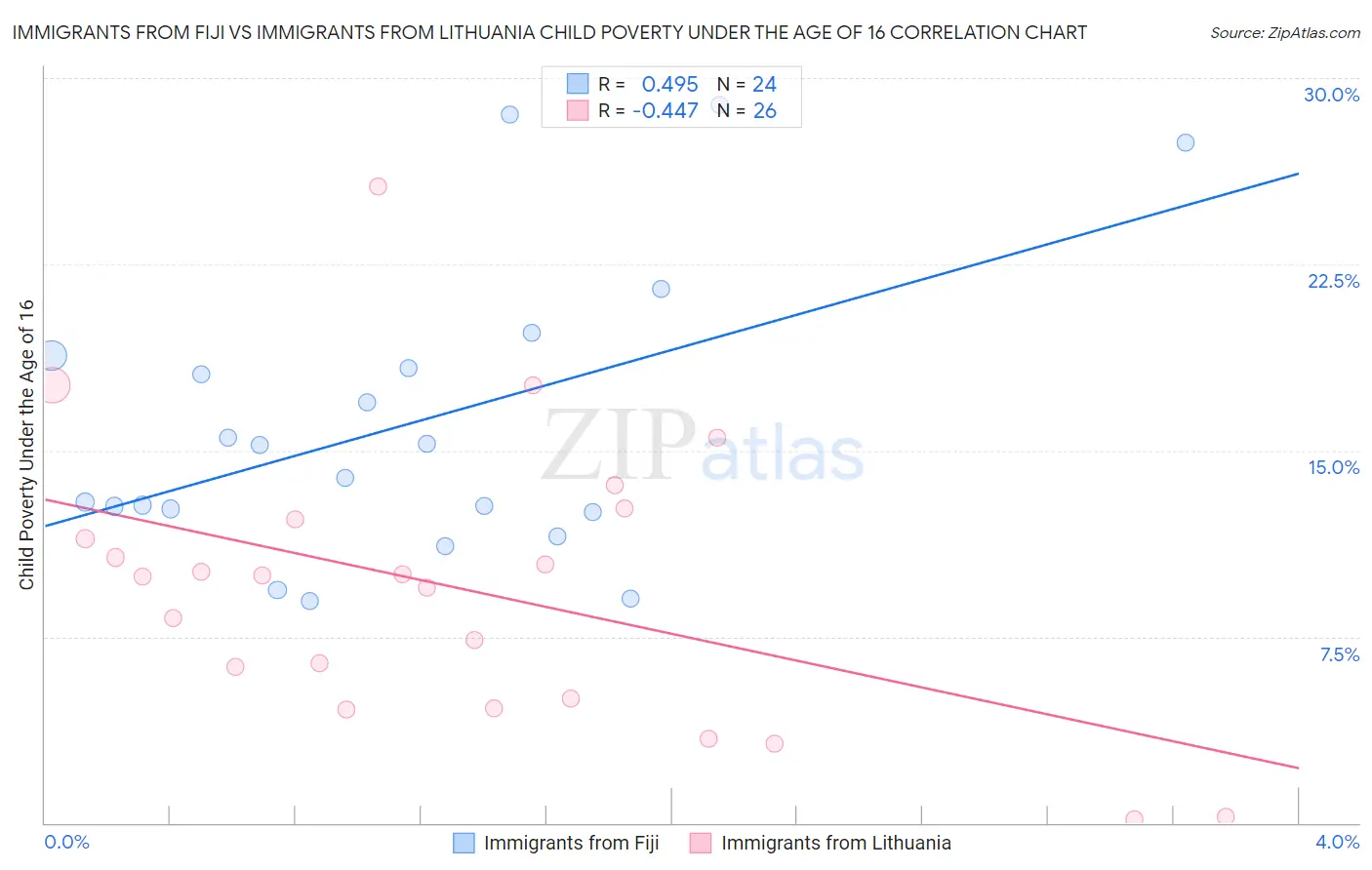 Immigrants from Fiji vs Immigrants from Lithuania Child Poverty Under the Age of 16