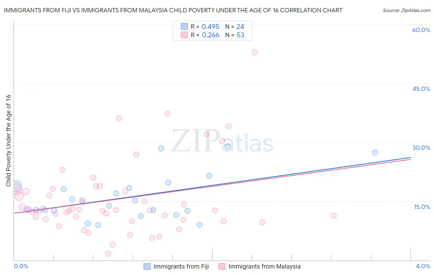 Immigrants from Fiji vs Immigrants from Malaysia Child Poverty Under the Age of 16