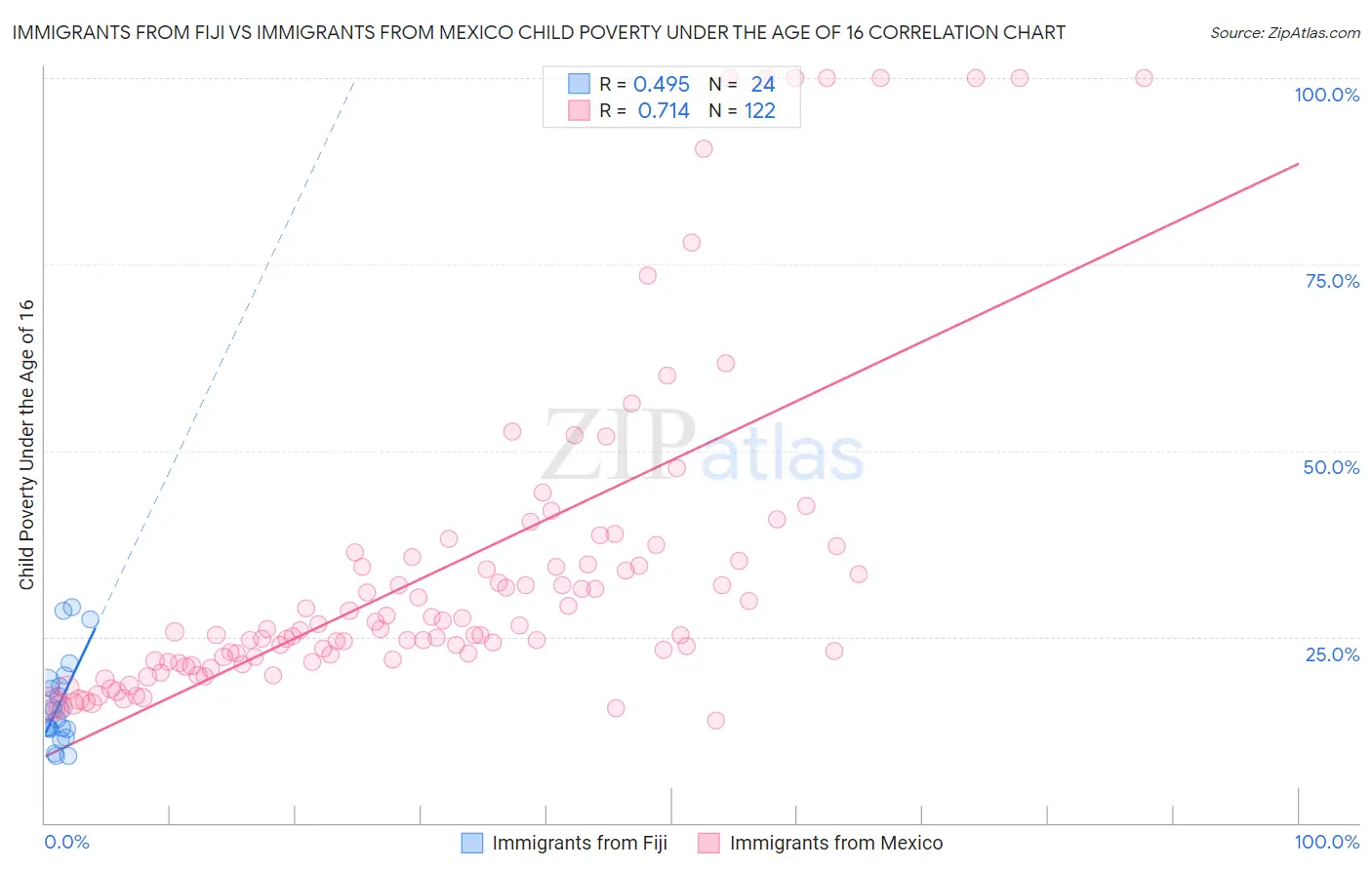 Immigrants from Fiji vs Immigrants from Mexico Child Poverty Under the Age of 16