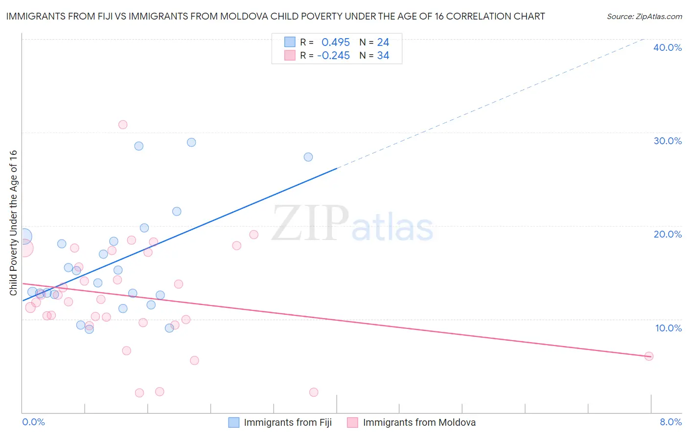 Immigrants from Fiji vs Immigrants from Moldova Child Poverty Under the Age of 16
