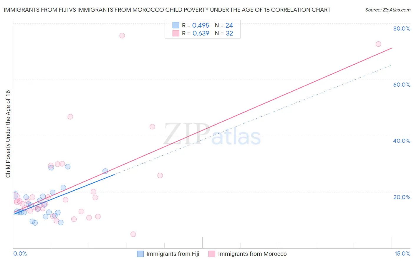 Immigrants from Fiji vs Immigrants from Morocco Child Poverty Under the Age of 16