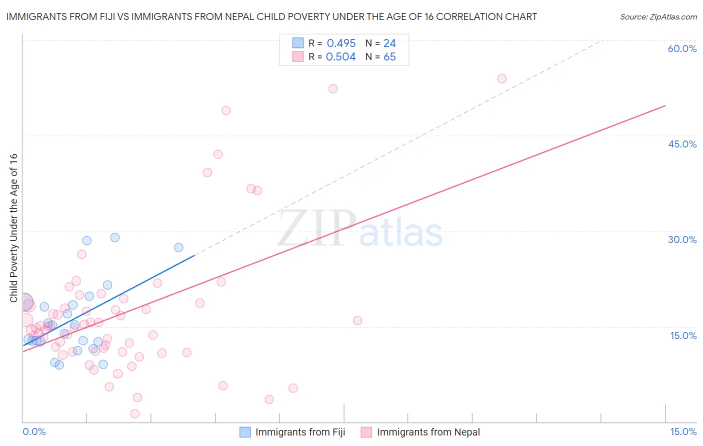 Immigrants from Fiji vs Immigrants from Nepal Child Poverty Under the Age of 16
