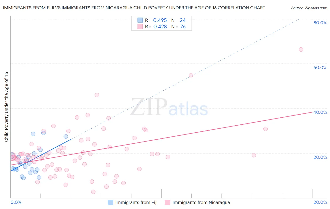 Immigrants from Fiji vs Immigrants from Nicaragua Child Poverty Under the Age of 16