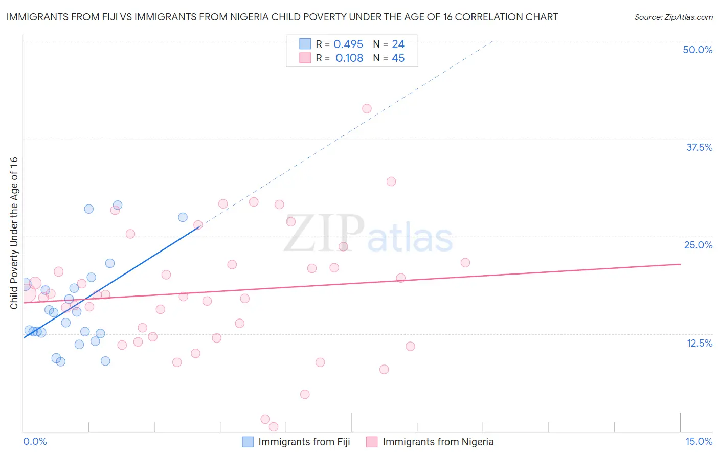 Immigrants from Fiji vs Immigrants from Nigeria Child Poverty Under the Age of 16