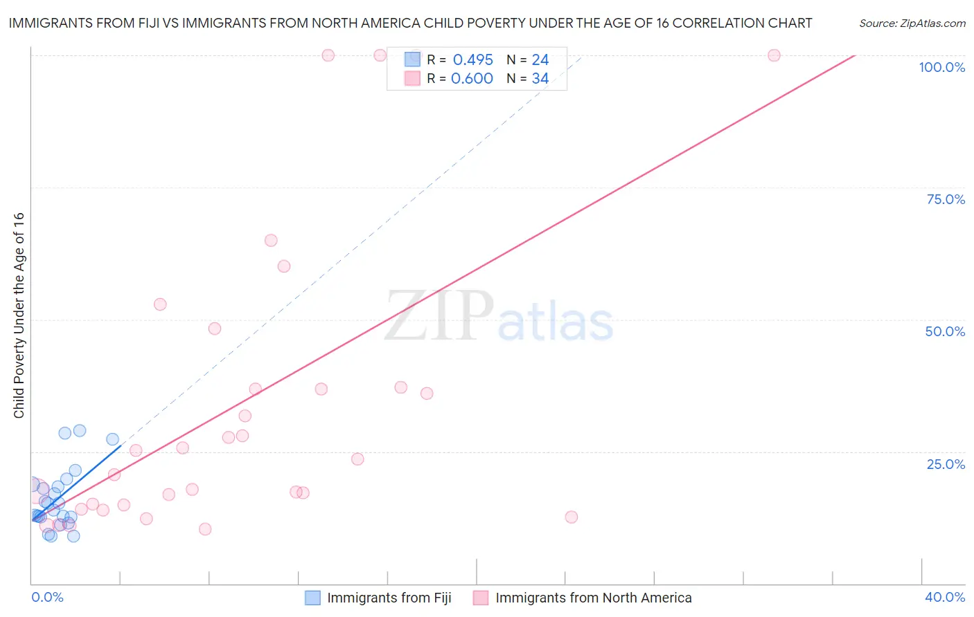 Immigrants from Fiji vs Immigrants from North America Child Poverty Under the Age of 16