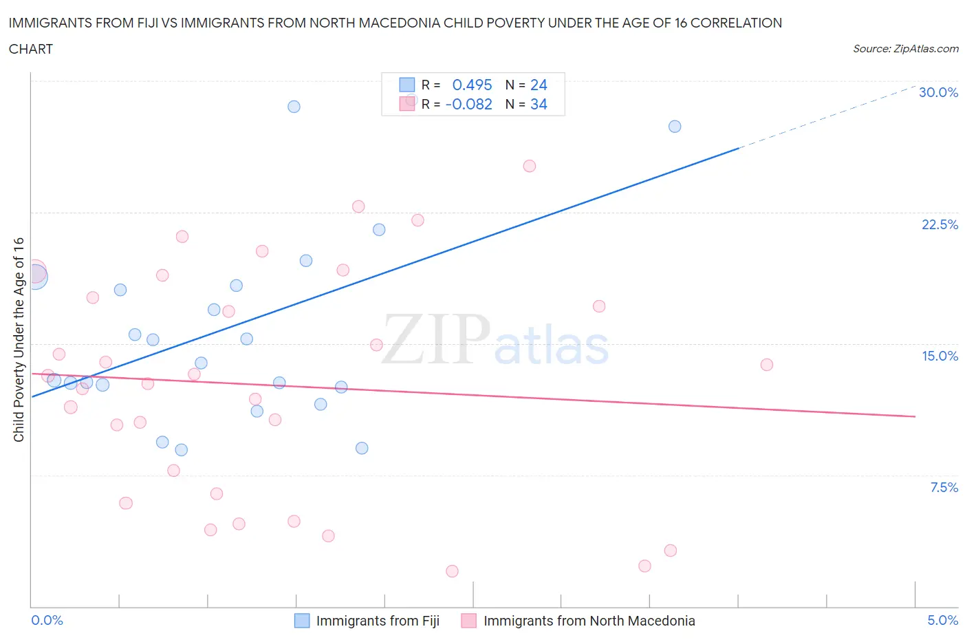 Immigrants from Fiji vs Immigrants from North Macedonia Child Poverty Under the Age of 16