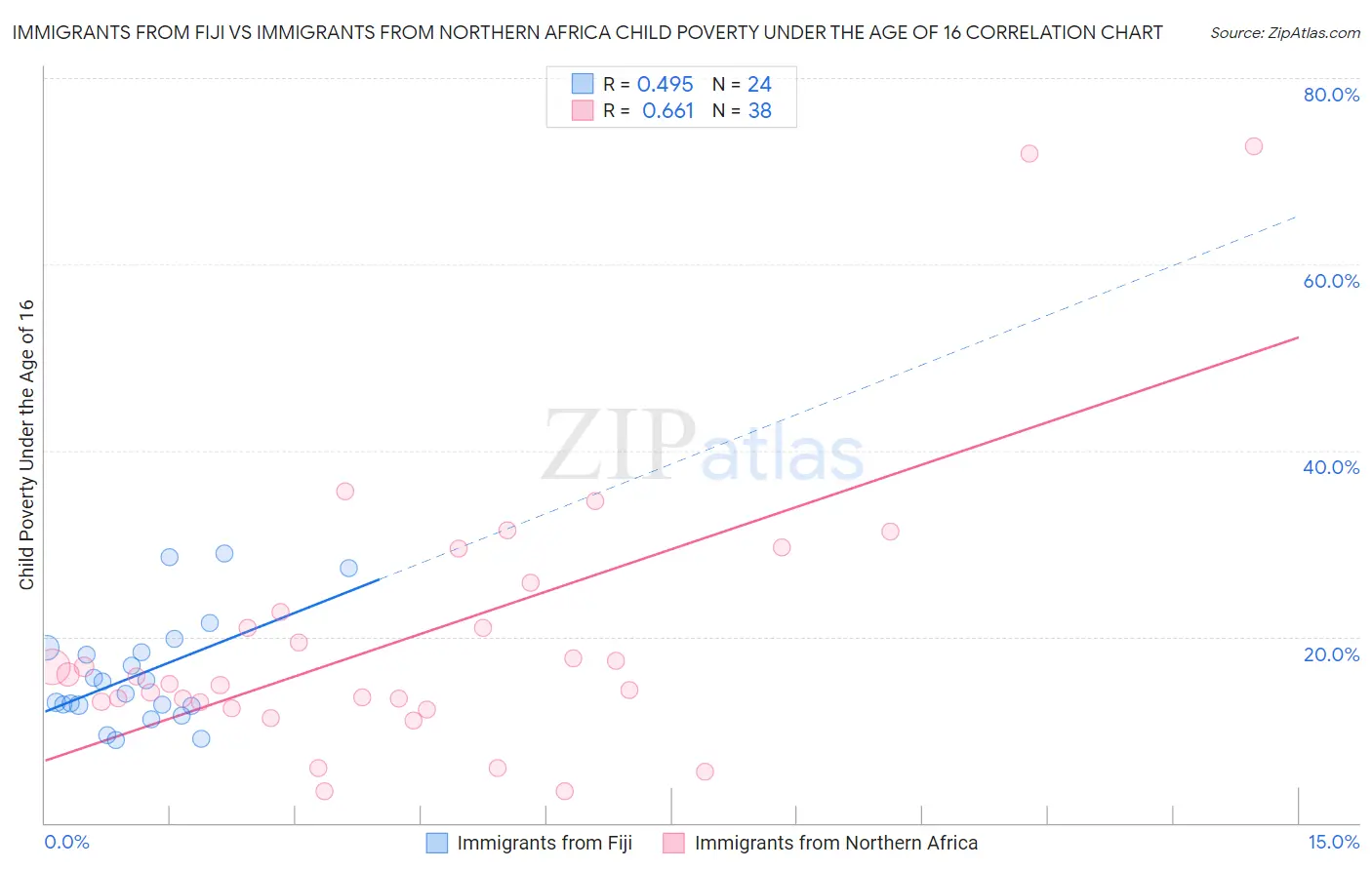 Immigrants from Fiji vs Immigrants from Northern Africa Child Poverty Under the Age of 16