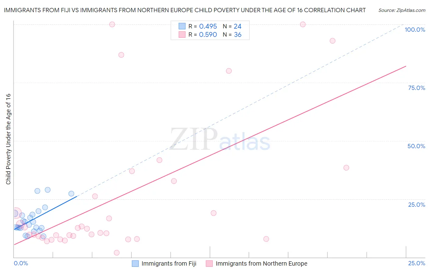 Immigrants from Fiji vs Immigrants from Northern Europe Child Poverty Under the Age of 16