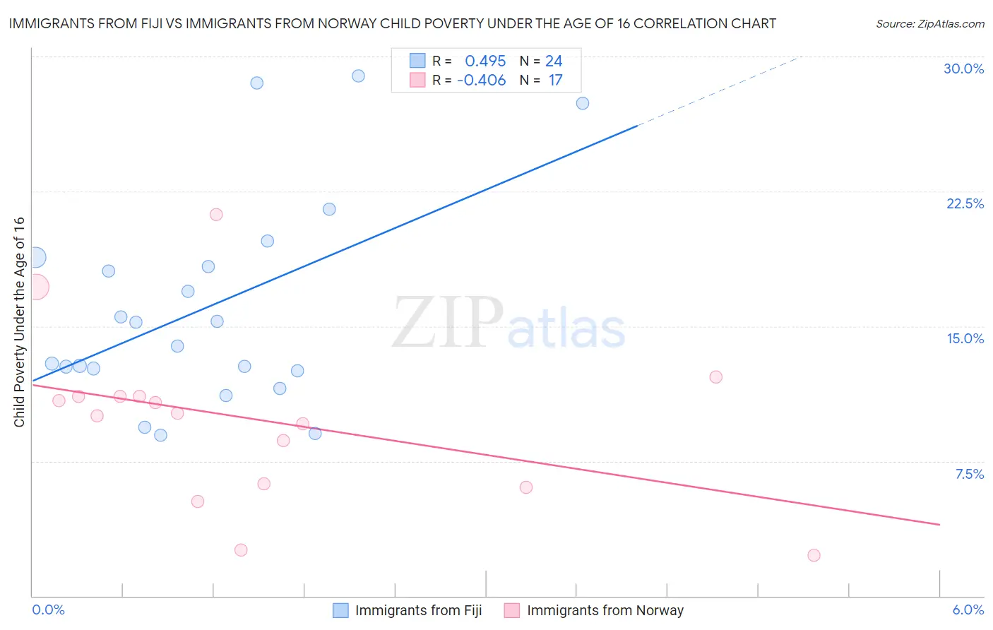 Immigrants from Fiji vs Immigrants from Norway Child Poverty Under the Age of 16
