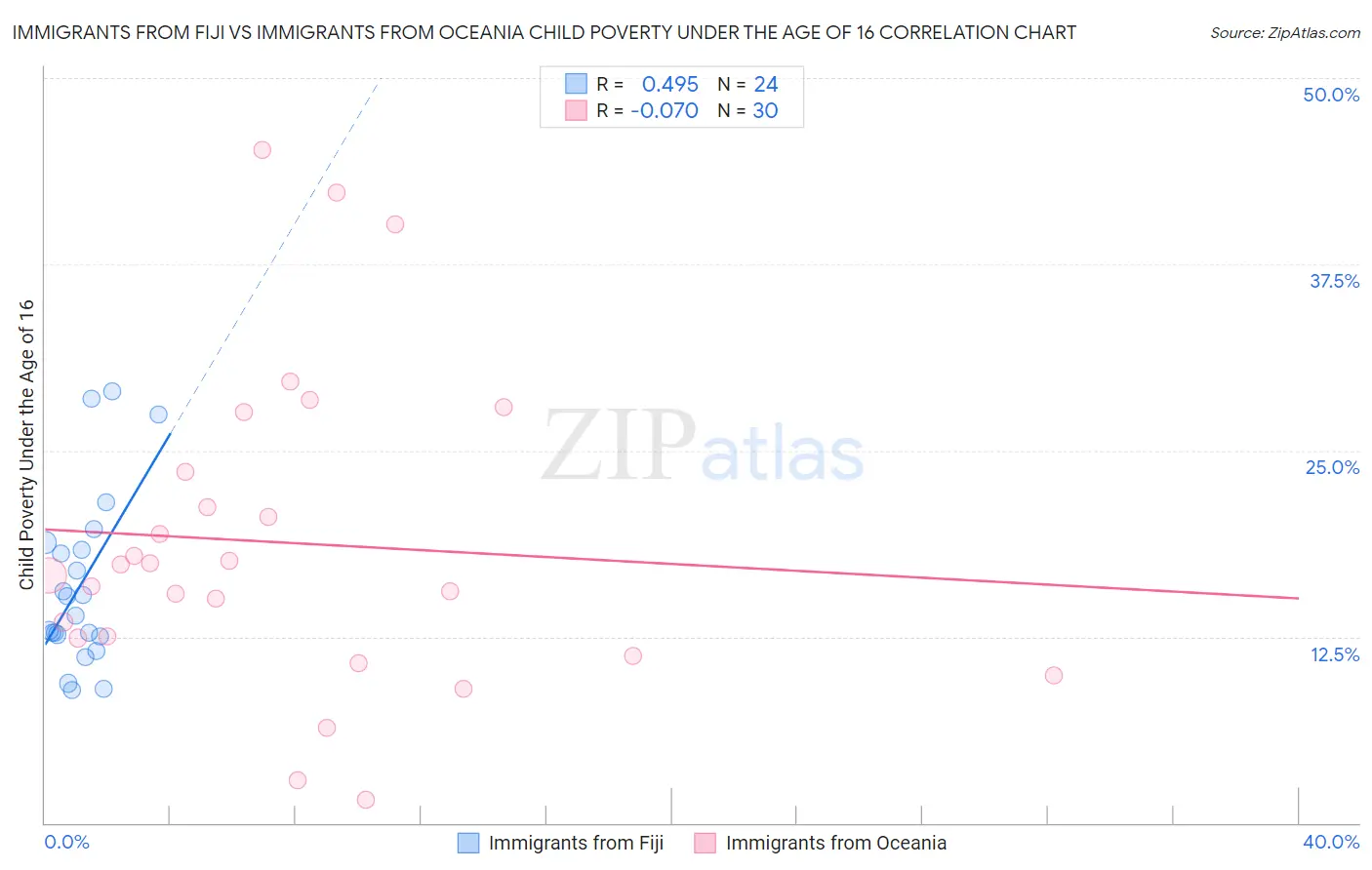 Immigrants from Fiji vs Immigrants from Oceania Child Poverty Under the Age of 16