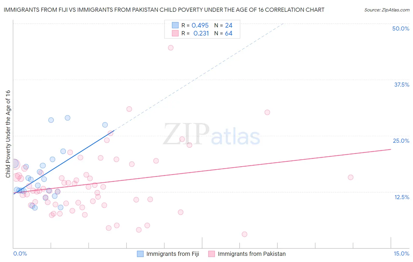 Immigrants from Fiji vs Immigrants from Pakistan Child Poverty Under the Age of 16