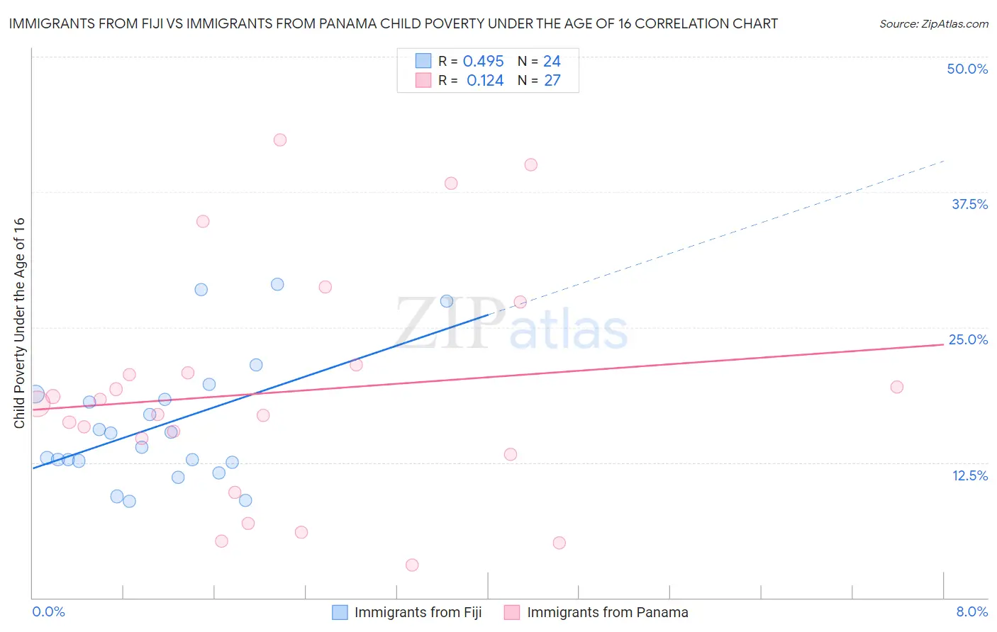 Immigrants from Fiji vs Immigrants from Panama Child Poverty Under the Age of 16