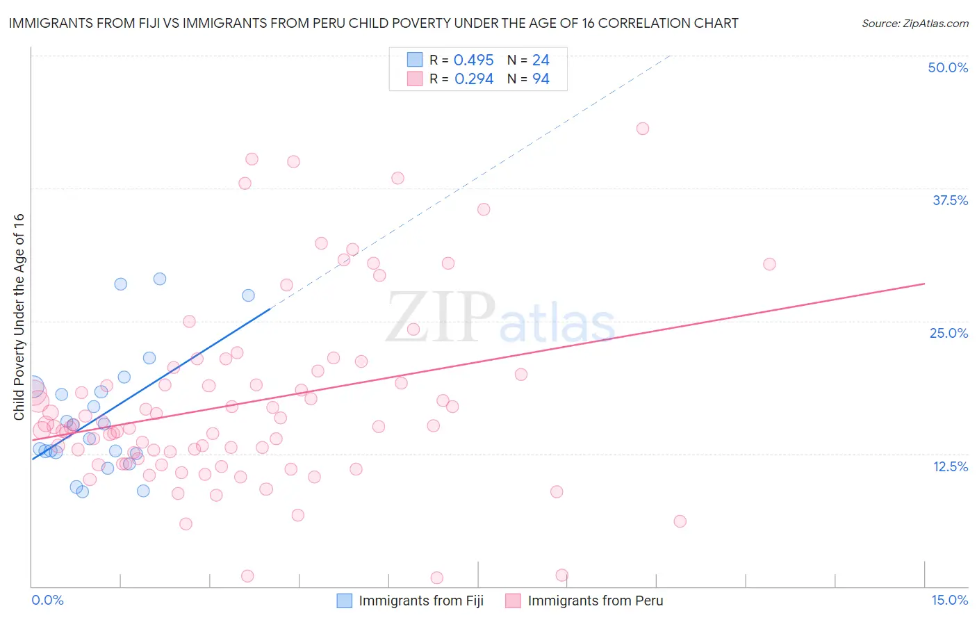 Immigrants from Fiji vs Immigrants from Peru Child Poverty Under the Age of 16