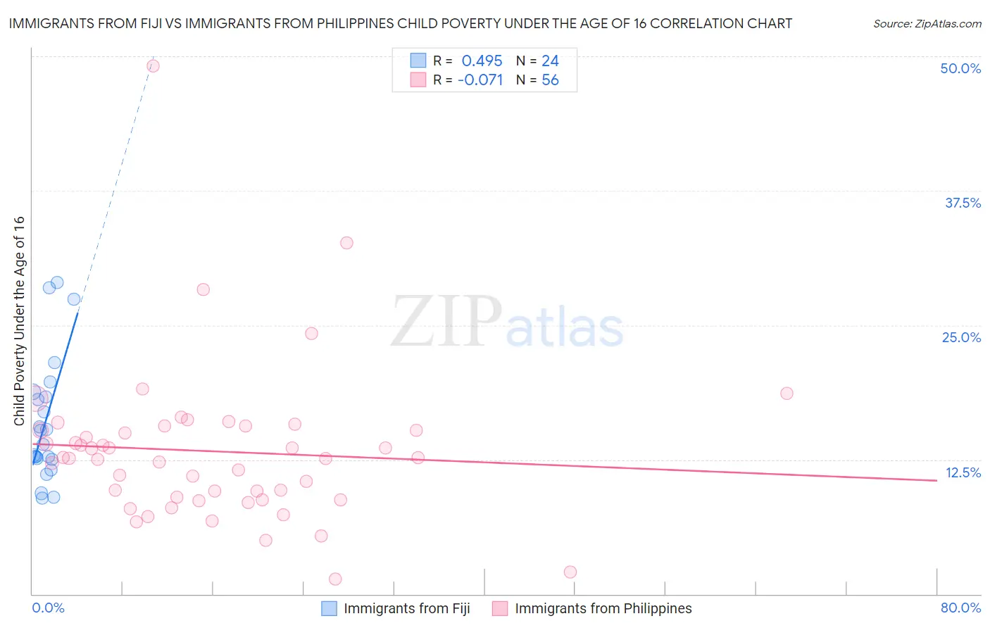 Immigrants from Fiji vs Immigrants from Philippines Child Poverty Under the Age of 16