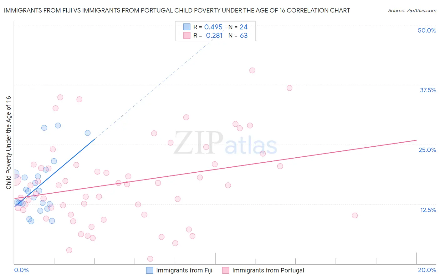 Immigrants from Fiji vs Immigrants from Portugal Child Poverty Under the Age of 16