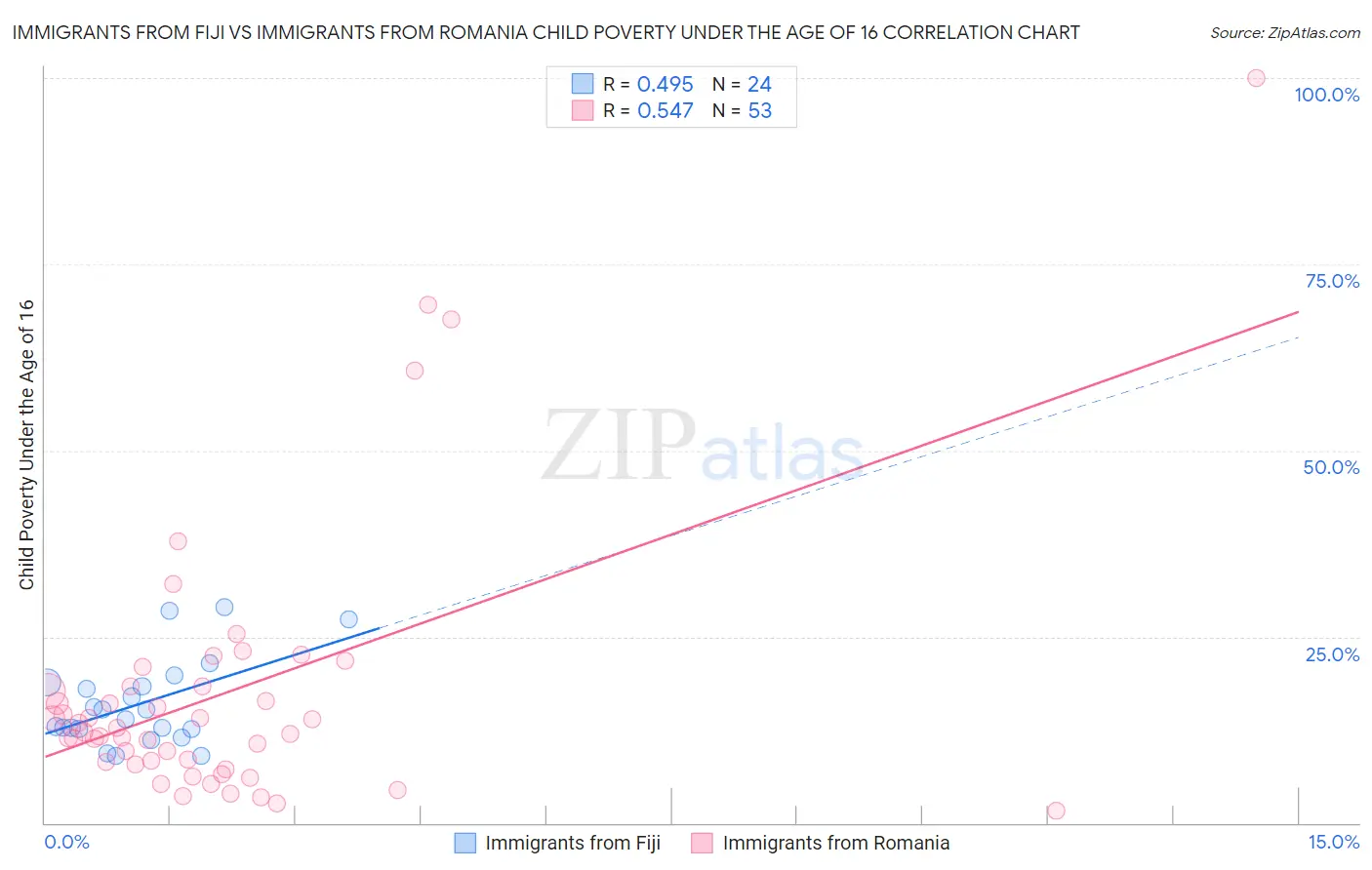 Immigrants from Fiji vs Immigrants from Romania Child Poverty Under the Age of 16