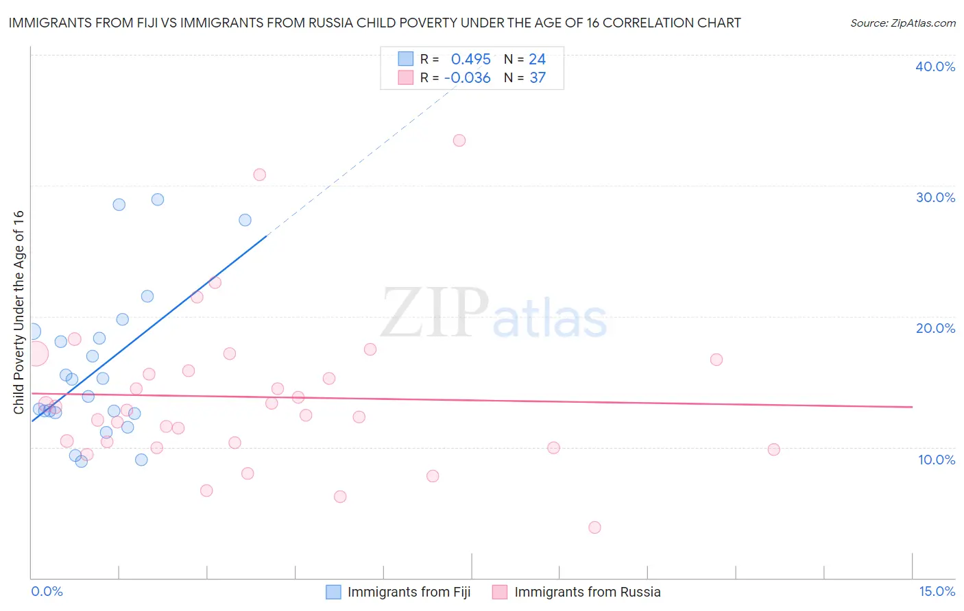 Immigrants from Fiji vs Immigrants from Russia Child Poverty Under the Age of 16