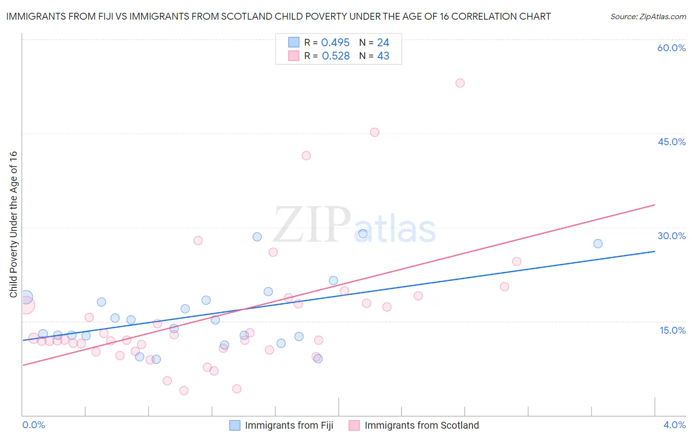 Immigrants from Fiji vs Immigrants from Scotland Child Poverty Under the Age of 16
