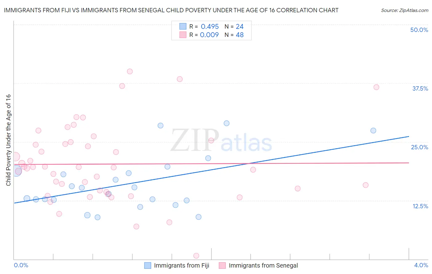 Immigrants from Fiji vs Immigrants from Senegal Child Poverty Under the Age of 16