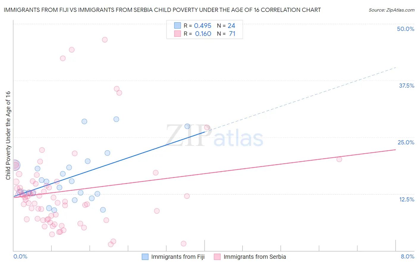 Immigrants from Fiji vs Immigrants from Serbia Child Poverty Under the Age of 16