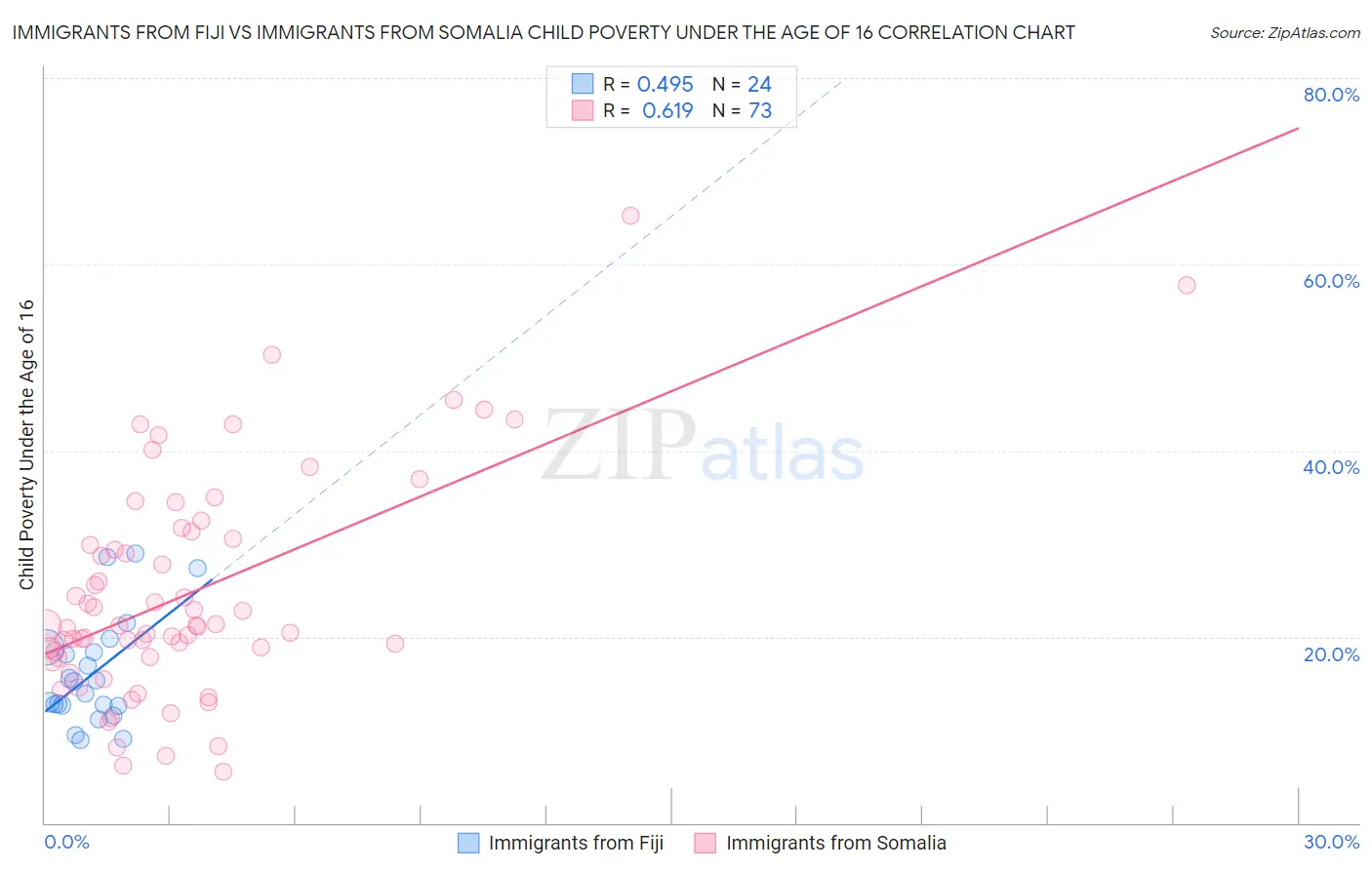 Immigrants from Fiji vs Immigrants from Somalia Child Poverty Under the Age of 16