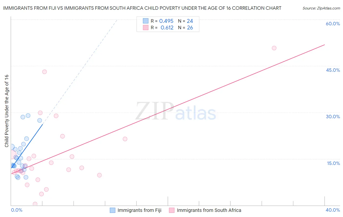 Immigrants from Fiji vs Immigrants from South Africa Child Poverty Under the Age of 16