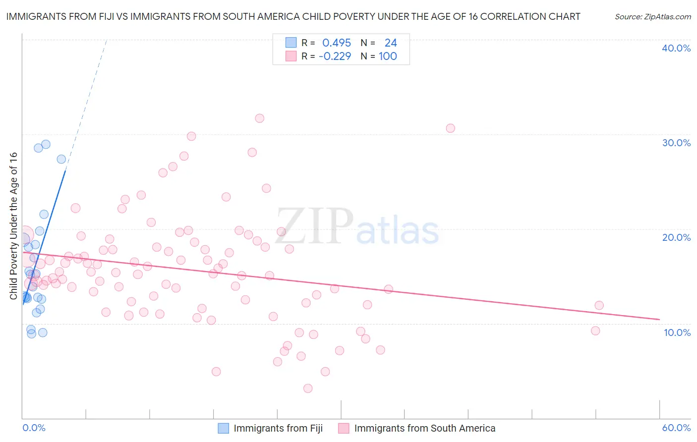 Immigrants from Fiji vs Immigrants from South America Child Poverty Under the Age of 16