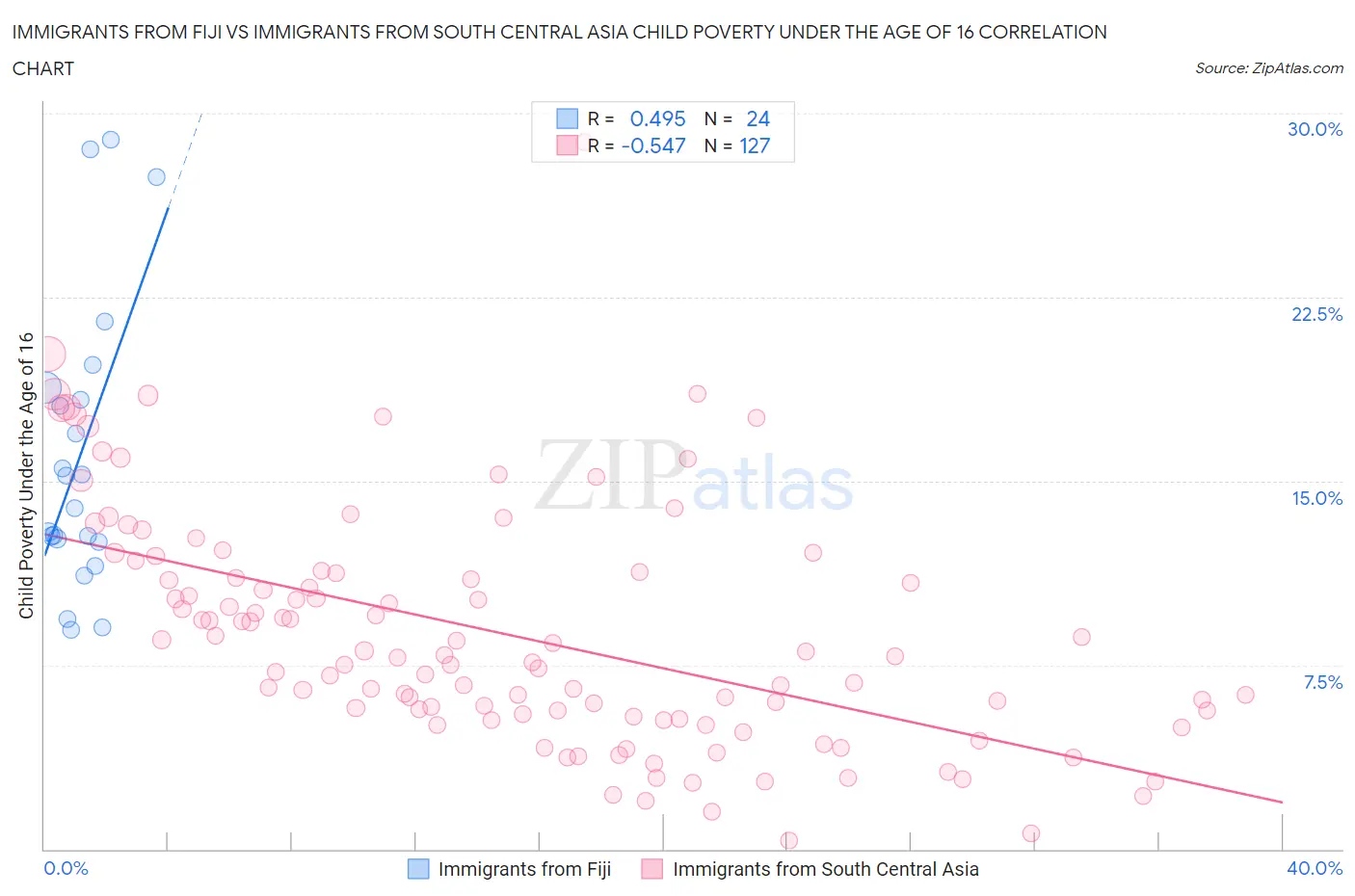 Immigrants from Fiji vs Immigrants from South Central Asia Child Poverty Under the Age of 16