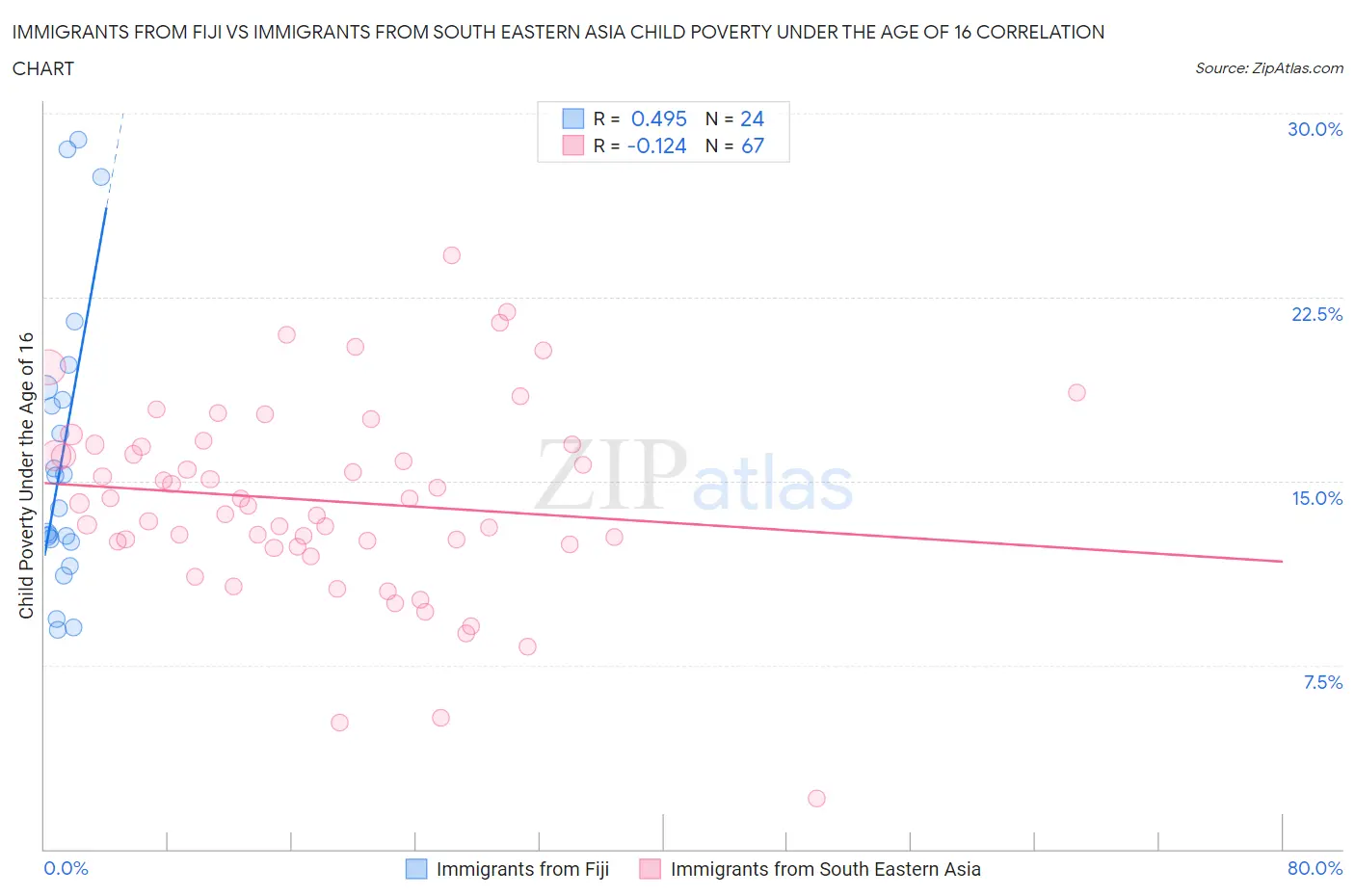 Immigrants from Fiji vs Immigrants from South Eastern Asia Child Poverty Under the Age of 16